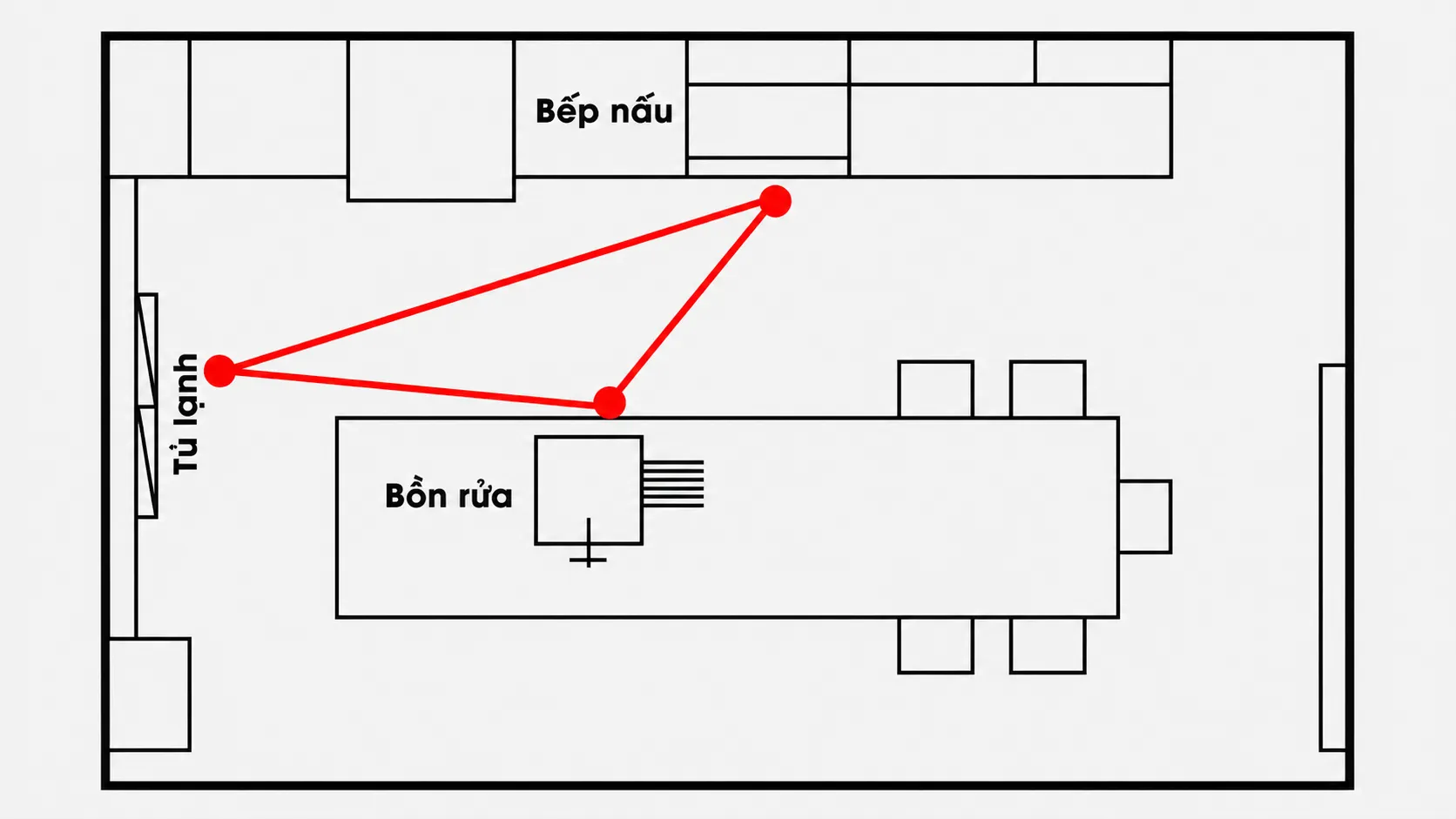 Nguyên tắc tam giác công năng trong căn bếp